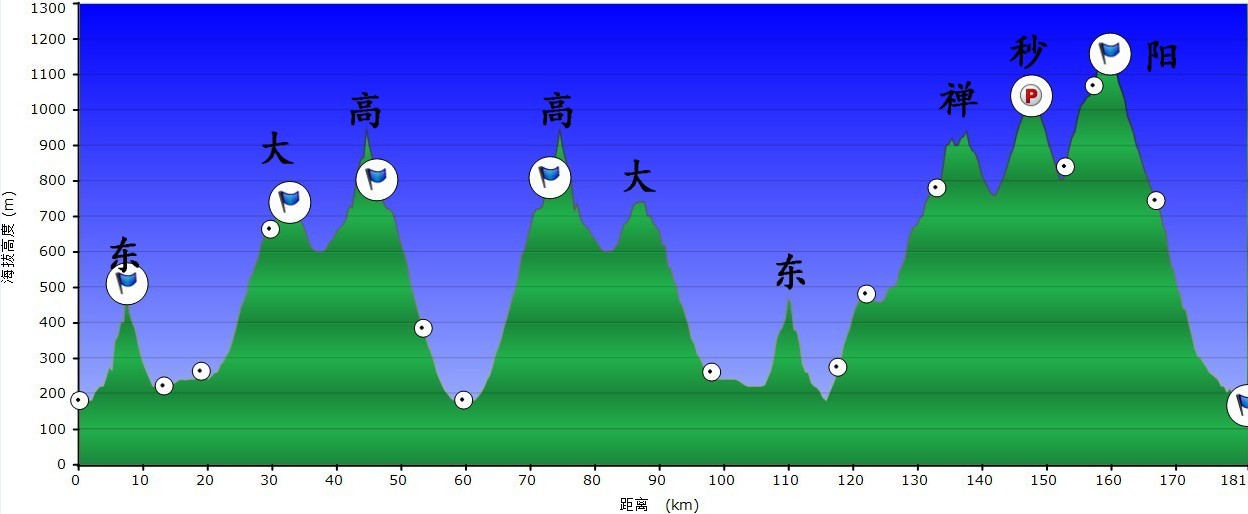 海拔累计上升3400+米