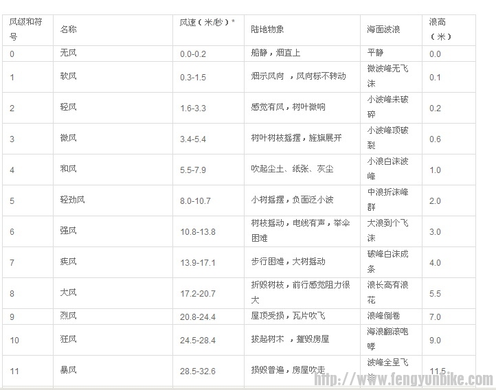 风力等级表.jpg