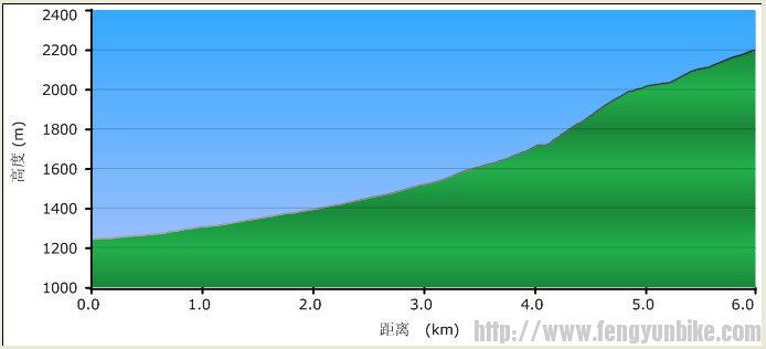 大海坨村到海坨山顶高程图.jpg