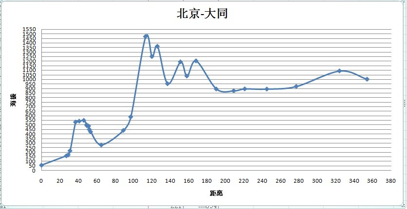 对原始数据的误差处做了手工调整