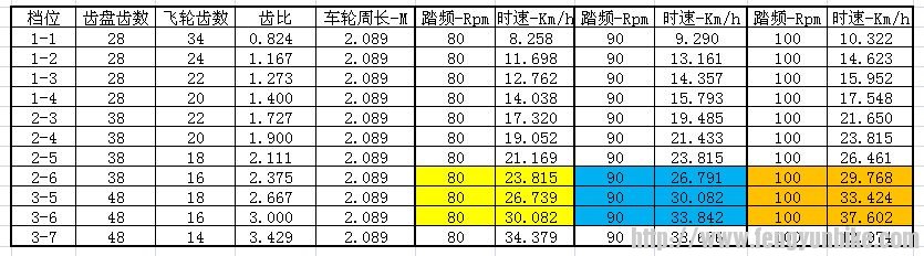勇士560-档位-踏频-时速对照表.jpg