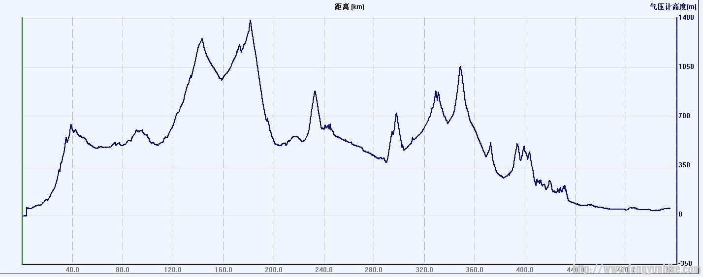 实际路线海拔图
