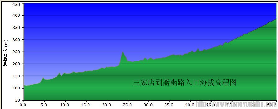 门头沟到斋幽路入口海拔里程图