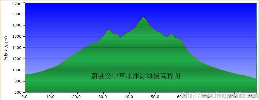 蔚县到空中草原到涞源海拔里程图