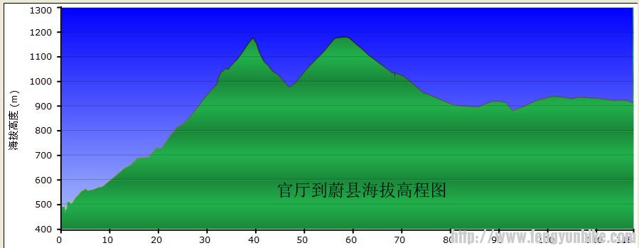官厅到蔚县海拔里程图