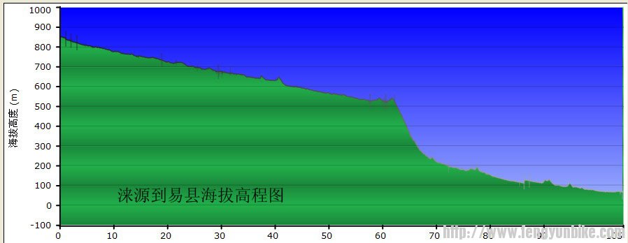 涞源到易县海拔里程图