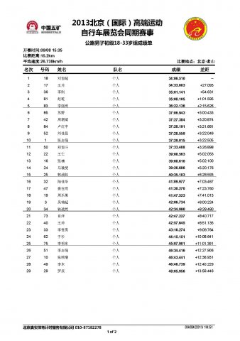 高端车展同期赛—山地男子初级18—33岁组成绩公告