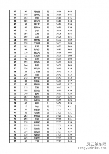 根据官方的数据，汇总制作了怕不怕200km比赛的排名表
