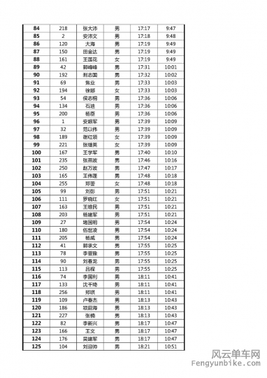根据官方的数据，汇总制作了怕不怕200km比赛的排名表