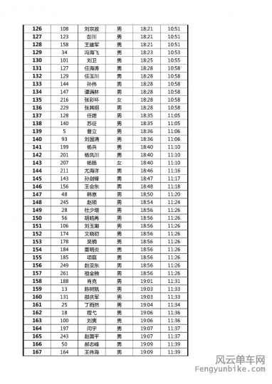根据官方的数据，汇总制作了怕不怕200km比赛的排名表