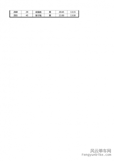 根据官方的数据，汇总制作了怕不怕200km比赛的排名表