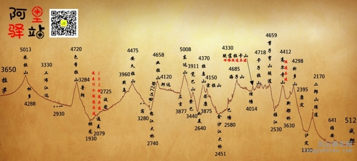 吐槽一下 首页那个川藏海拔图都多少年了 过期了