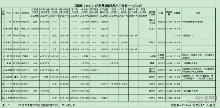 5月22日车手数据汇总表