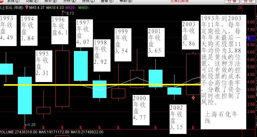 最简单的方法：定期定量不间断购买