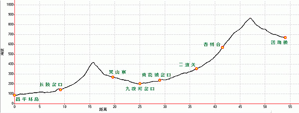 里程，海拔示意图。
