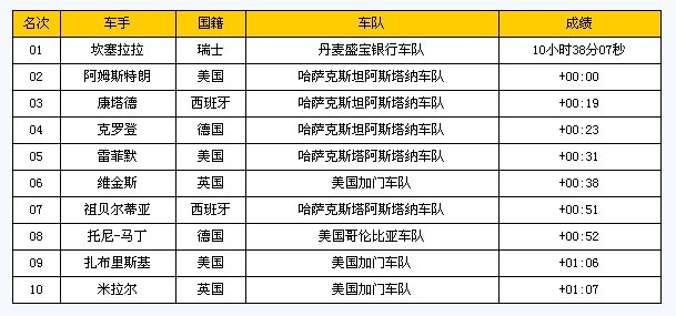 第四赛段之后车手前十排名