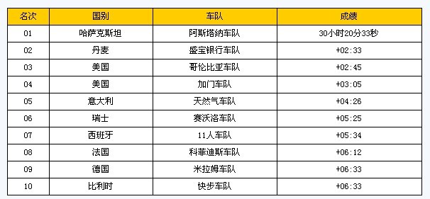 前十车队的详细排名