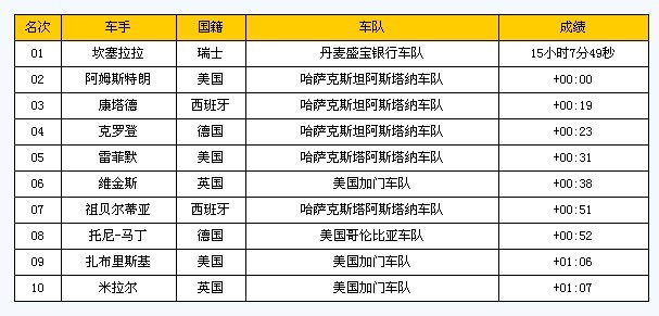 前十选手的详细排名
