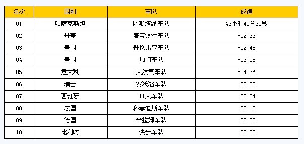 前十车队的详细排名