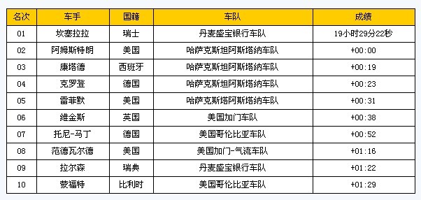 第6赛段之后车手前十排名