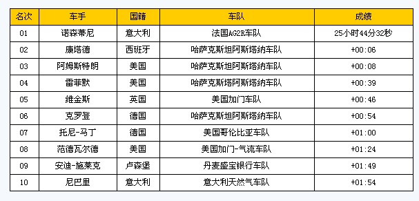 第7赛段之后车手前十排名
