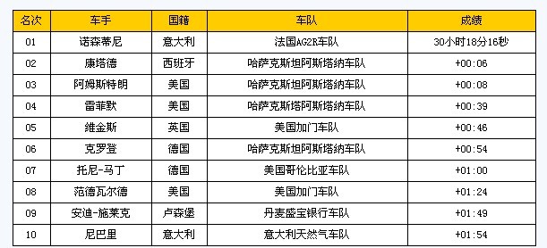 第8赛段之后车队前十排名