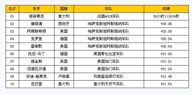 第十赛段之后车手前十排