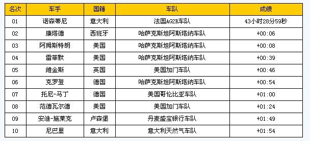 第11赛段之后车手前十排名