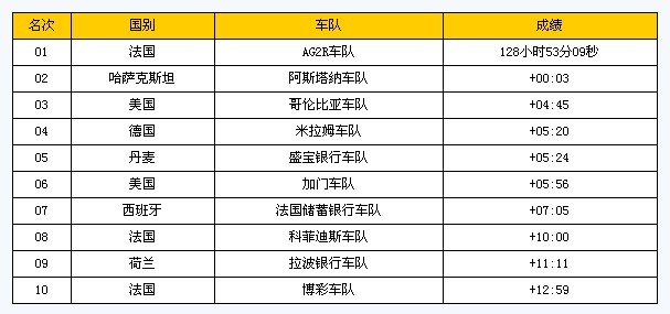 第11赛段之后车队前十排名