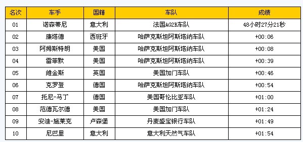 第12赛段之后车手前十排名