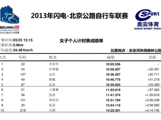 2013年闪电-北京公路自行车联赛 揭幕战ITT成绩